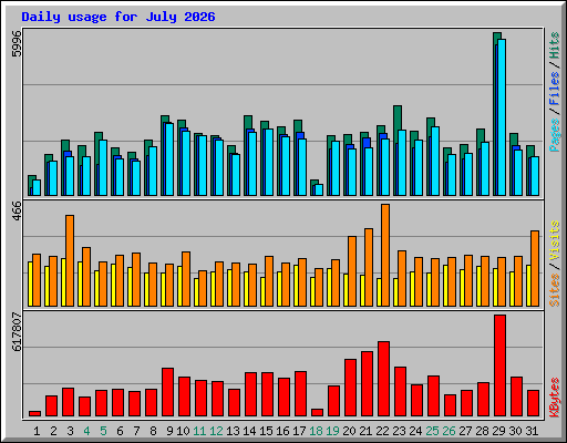 Daily usage for July 2026