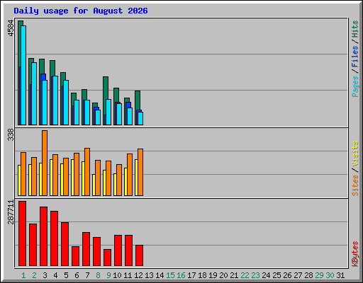 Daily usage for August 2026