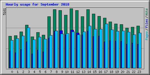 Hourly usage for September 2018