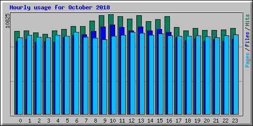 Hourly usage for October 2018