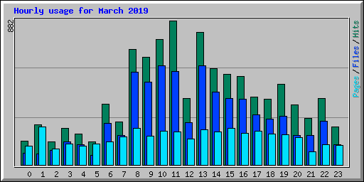 Hourly usage for March 2019