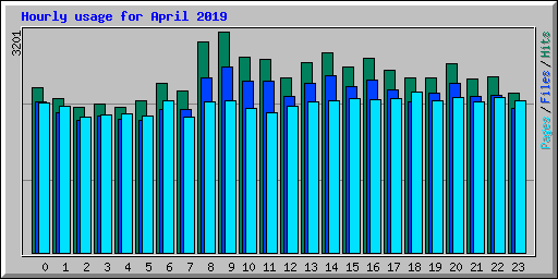 Hourly usage for April 2019