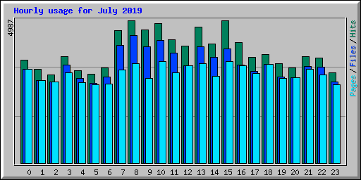 Hourly usage for July 2019