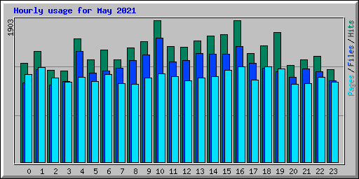 Hourly usage for May 2021