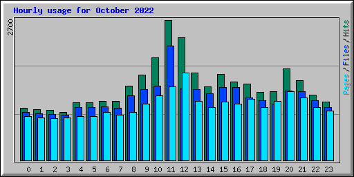 Hourly usage for October 2022