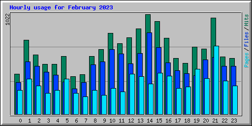 Hourly usage for February 2023