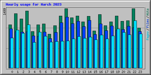 Hourly usage for March 2023