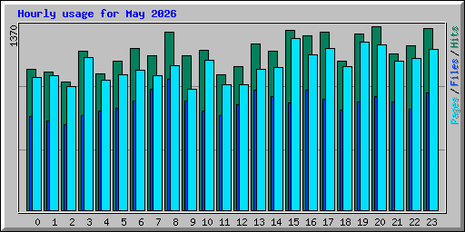 Hourly usage for May 2026