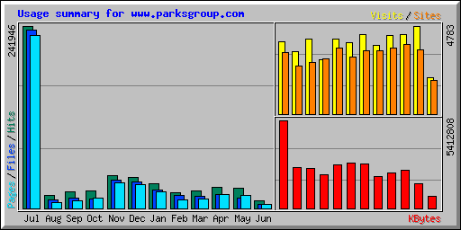 Usage summary for www.parksgroup.com